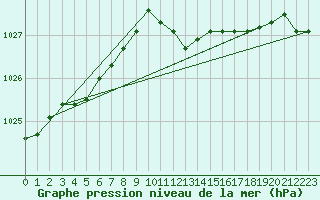 Courbe de la pression atmosphrique pour Retie (Be)