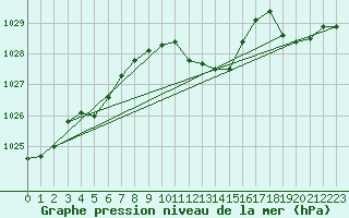 Courbe de la pression atmosphrique pour Herwijnen Aws