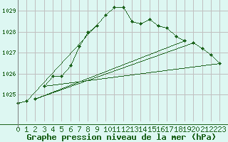 Courbe de la pression atmosphrique pour Goettingen