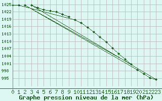 Courbe de la pression atmosphrique pour Jeloy Island
