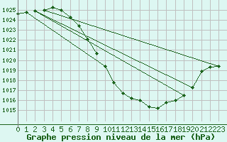 Courbe de la pression atmosphrique pour Bischofshofen