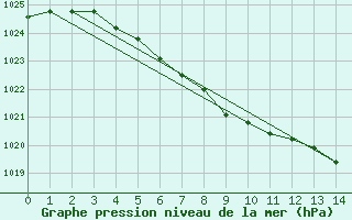 Courbe de la pression atmosphrique pour Aasele