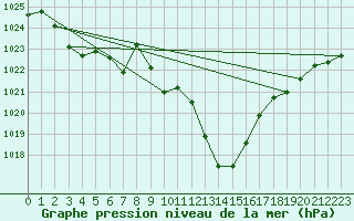 Courbe de la pression atmosphrique pour Sion (Sw)