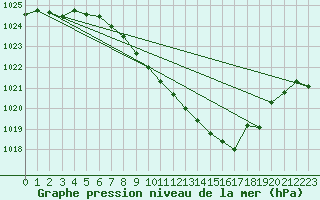 Courbe de la pression atmosphrique pour Payerne (Sw)