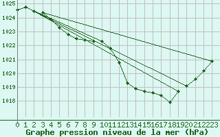 Courbe de la pression atmosphrique pour Leucate (11)