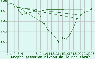 Courbe de la pression atmosphrique pour Losheimergraben (Be)