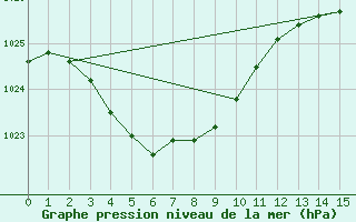 Courbe de la pression atmosphrique pour Bridgetown