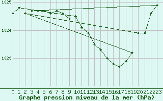 Courbe de la pression atmosphrique pour Muehlacker