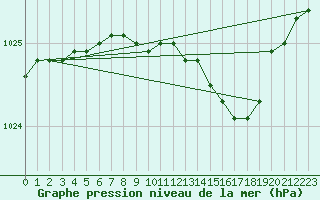 Courbe de la pression atmosphrique pour Ualand-Bjuland