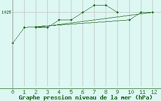 Courbe de la pression atmosphrique pour Ualand-Bjuland