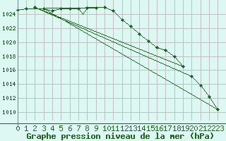 Courbe de la pression atmosphrique pour Northolt