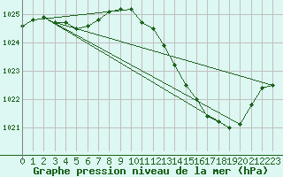 Courbe de la pression atmosphrique pour Muret (31)