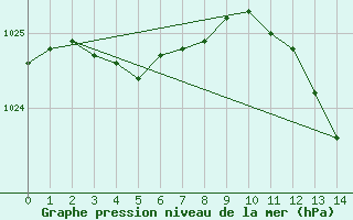 Courbe de la pression atmosphrique pour Sausseuzemare-en-Caux (76)