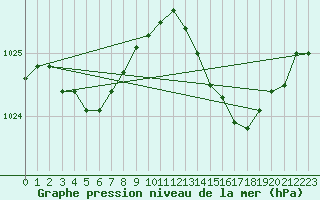Courbe de la pression atmosphrique pour Blois-l