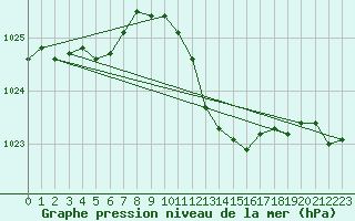 Courbe de la pression atmosphrique pour Giessen