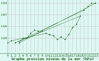 Courbe de la pression atmosphrique pour Angermuende