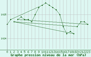 Courbe de la pression atmosphrique pour Lanvoc (29)