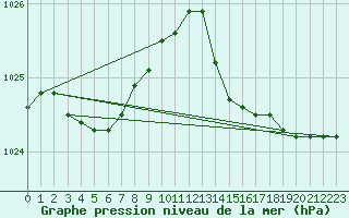 Courbe de la pression atmosphrique pour Pointe de Chassiron (17)