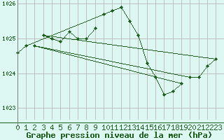 Courbe de la pression atmosphrique pour Connerr (72)