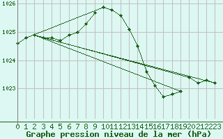 Courbe de la pression atmosphrique pour La Baeza (Esp)