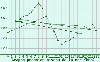 Courbe de la pression atmosphrique pour Sarajevo-Bejelave