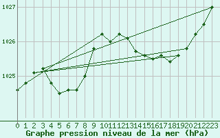 Courbe de la pression atmosphrique pour Brignogan (29)