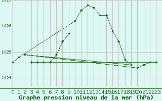 Courbe de la pression atmosphrique pour Agde (34)