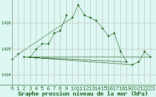 Courbe de la pression atmosphrique pour Evreux (27)