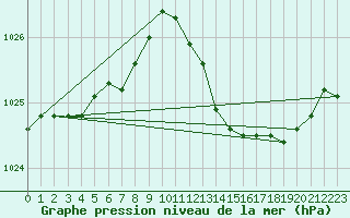 Courbe de la pression atmosphrique pour Cabris (13)