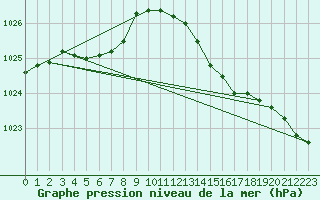 Courbe de la pression atmosphrique pour Rochefort Saint-Agnant (17)