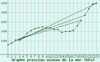 Courbe de la pression atmosphrique pour Resko