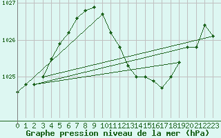 Courbe de la pression atmosphrique pour Chiriac