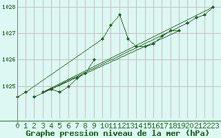 Courbe de la pression atmosphrique pour Le Talut - Belle-Ile (56)