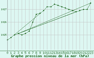 Courbe de la pression atmosphrique pour Narbonne-Ouest (11)