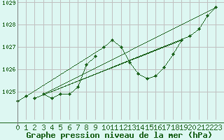 Courbe de la pression atmosphrique pour Saint-Jean-de-Vedas (34)
