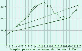 Courbe de la pression atmosphrique pour Lignerolles (03)