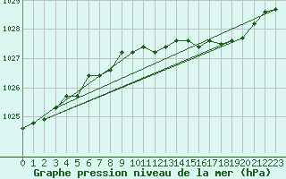 Courbe de la pression atmosphrique pour Liperi Tuiskavanluoto