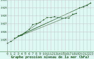 Courbe de la pression atmosphrique pour Langdon Bay