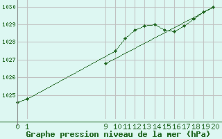 Courbe de la pression atmosphrique pour Cernay (86)