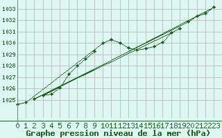 Courbe de la pression atmosphrique pour Lans-en-Vercors (38)