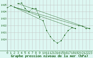 Courbe de la pression atmosphrique pour Giswil