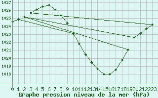 Courbe de la pression atmosphrique pour Sion (Sw)