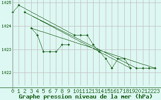 Courbe de la pression atmosphrique pour Nostang (56)