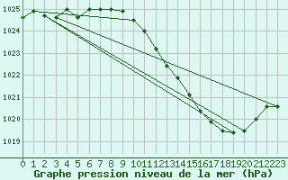 Courbe de la pression atmosphrique pour Ambrieu (01)