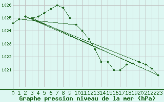 Courbe de la pression atmosphrique pour Schaerding