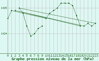 Courbe de la pression atmosphrique pour Tracardie