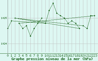 Courbe de la pression atmosphrique pour Jarnages (23)