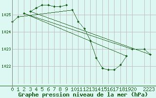 Courbe de la pression atmosphrique pour Gaardsjoe