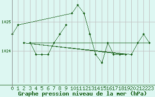 Courbe de la pression atmosphrique pour Croisette (62)