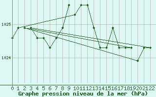 Courbe de la pression atmosphrique pour Croisette (62)